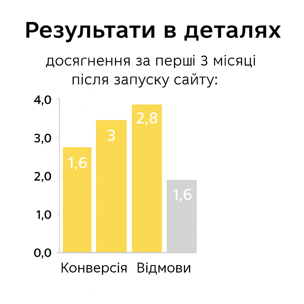 Результати в цифрах