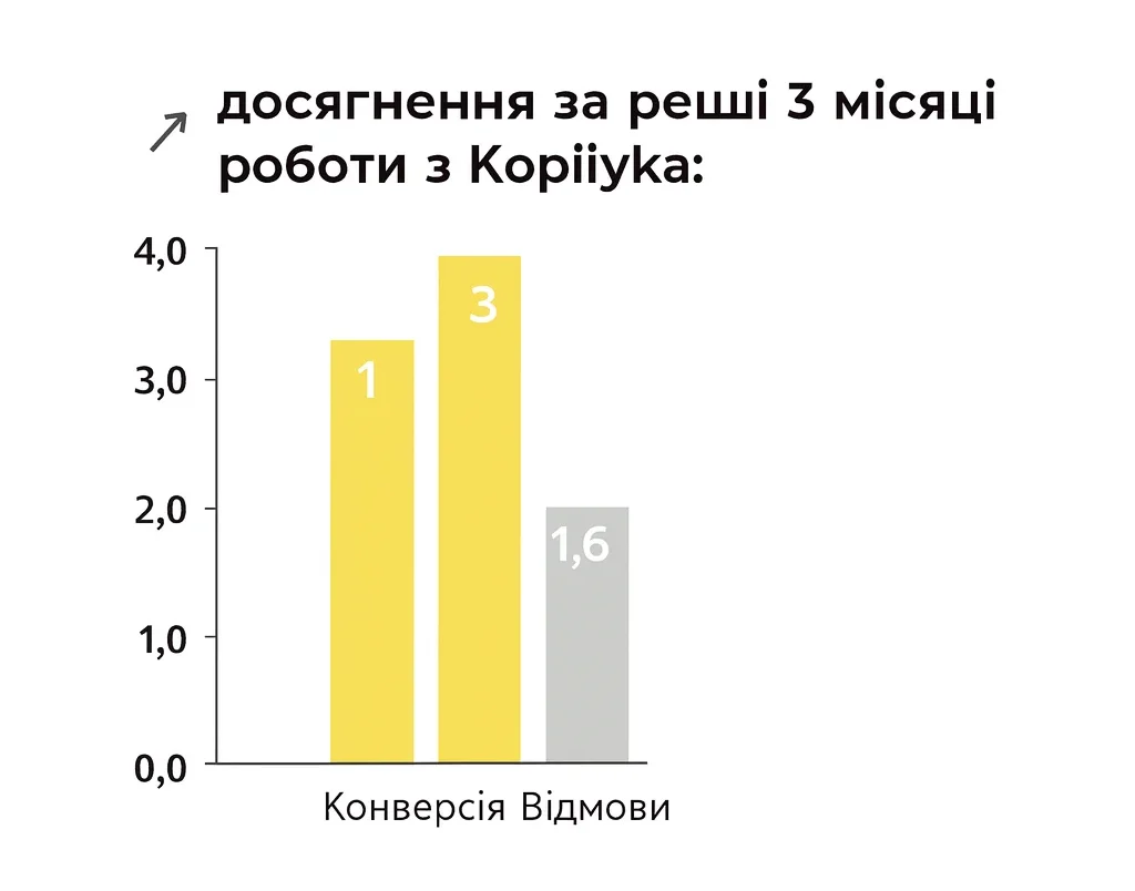 Постійна підтримка, аналітика та покрокове вдосконалення сайту від kliox
