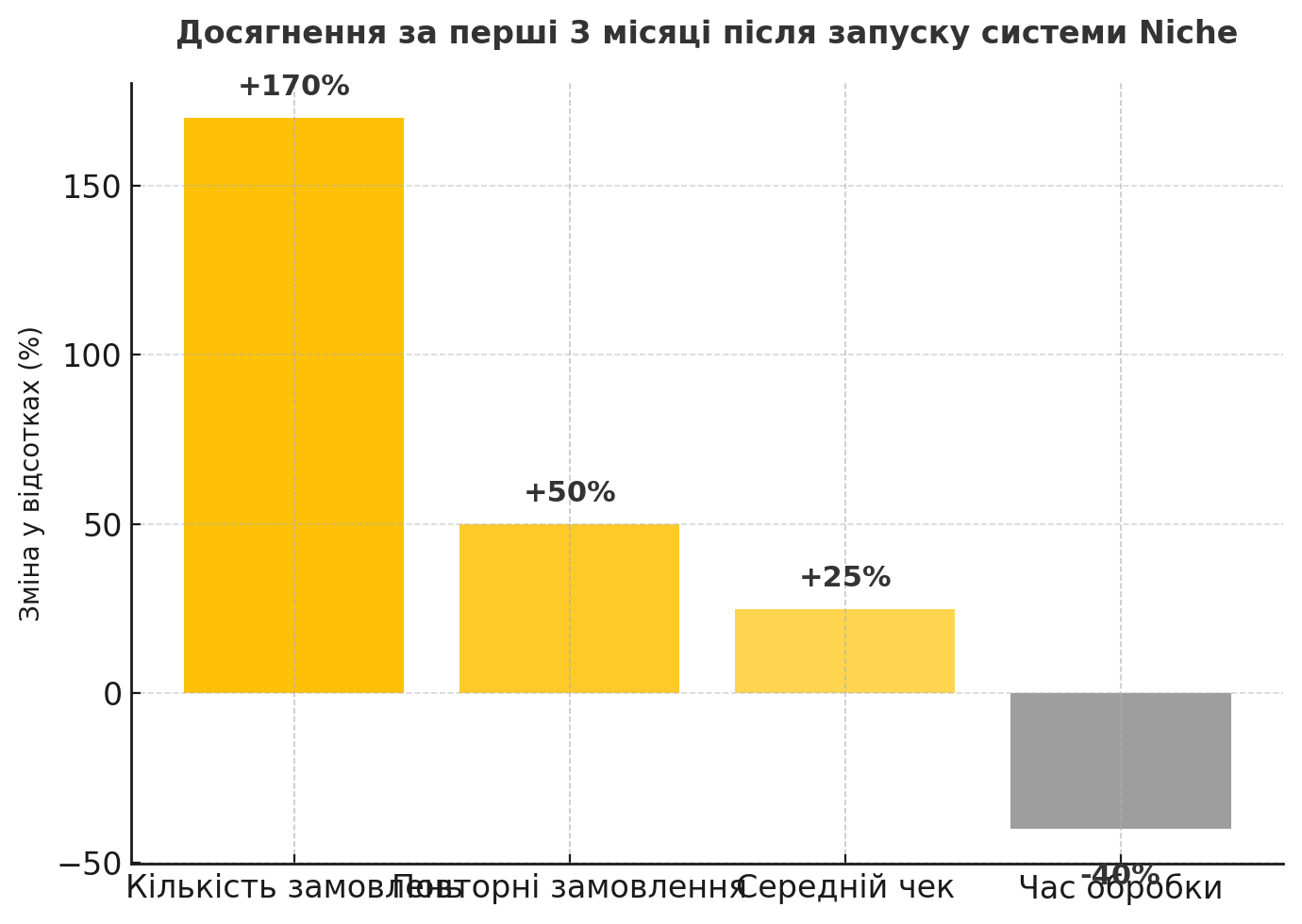Результати в цифрах, створення системи оптимізацій замовлень від kliox