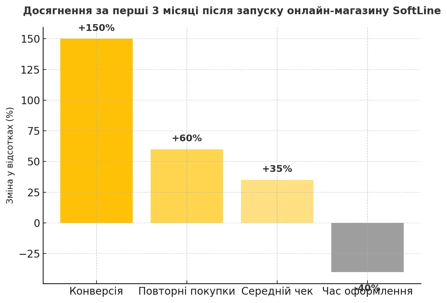 Результат розробки сайту диванів від - kliox