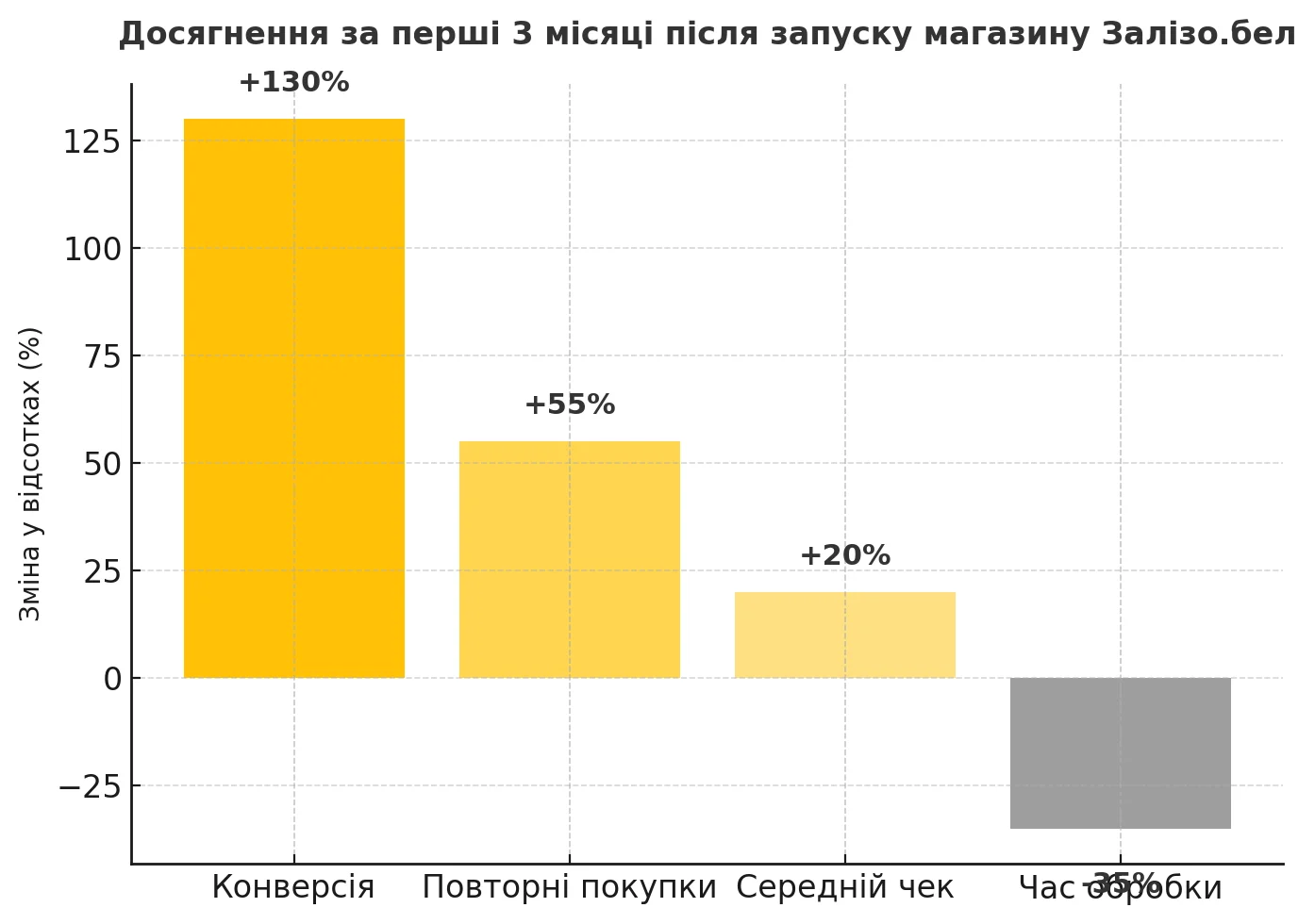 Результат розробки сайту на woocommerce - від kliox