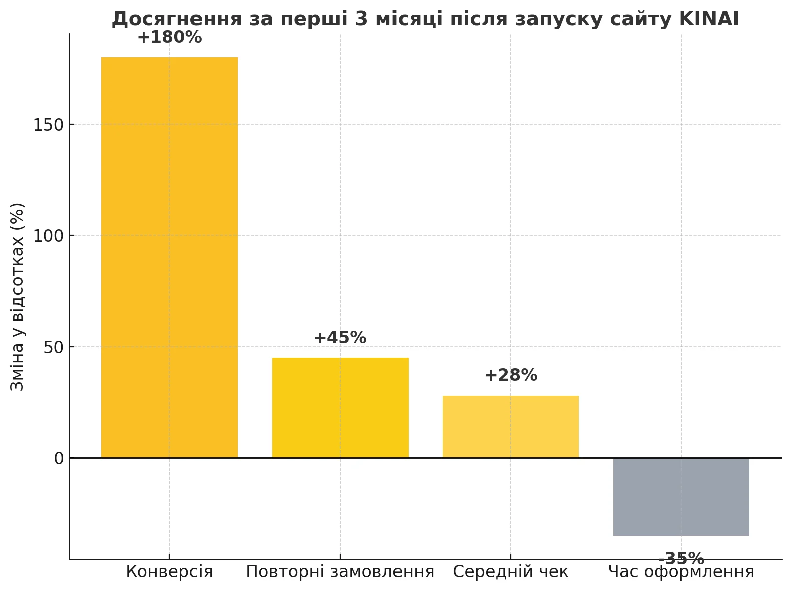 Досягнення за перші 3 місяці після запуску сайту від Kliox